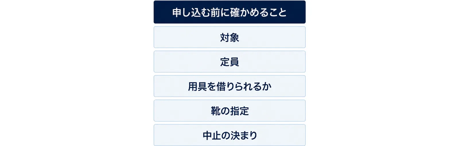 体験会に申し込む前に確かめることとして、対象・定員・用具を借りられるか・靴の指定・中止の決まりの5つを縦に並べた図