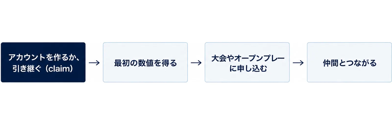 アカウントを作るか引き継ぐ、最初の数値を得る、大会やオープンプレーに申し込む、仲間とつながるの4ステップを順に並べた図