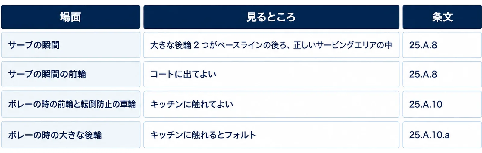 サーブの瞬間は大きな後輪2つがベースラインの後ろの正しいサービングエリアの中にあり前の小さい車輪はコートに出てよいこと、ボレーの時は前輪と転倒防止の車輪はキッチンに触れてよく大きな後輪が触れるとフォルトであることを左右に並べた図