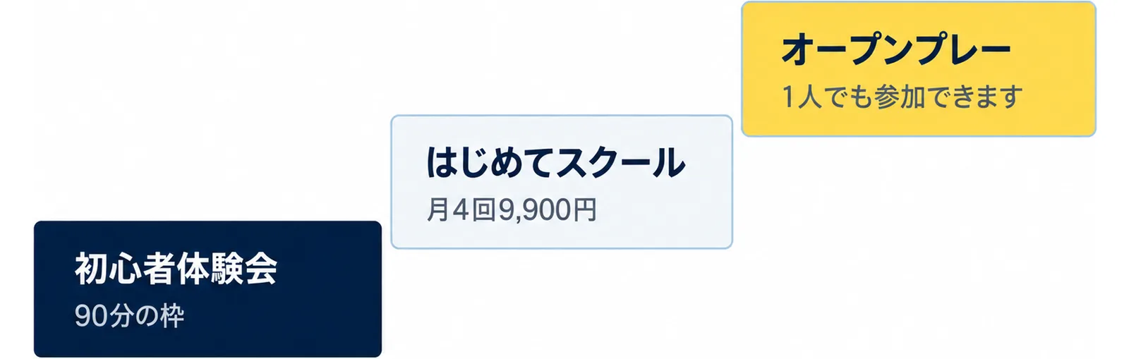 初心者体験会（90分の枠）、はじめてスクール（月4回9,900円）、オープンプレー（1人でも参加できます）と上がる3段の階段図