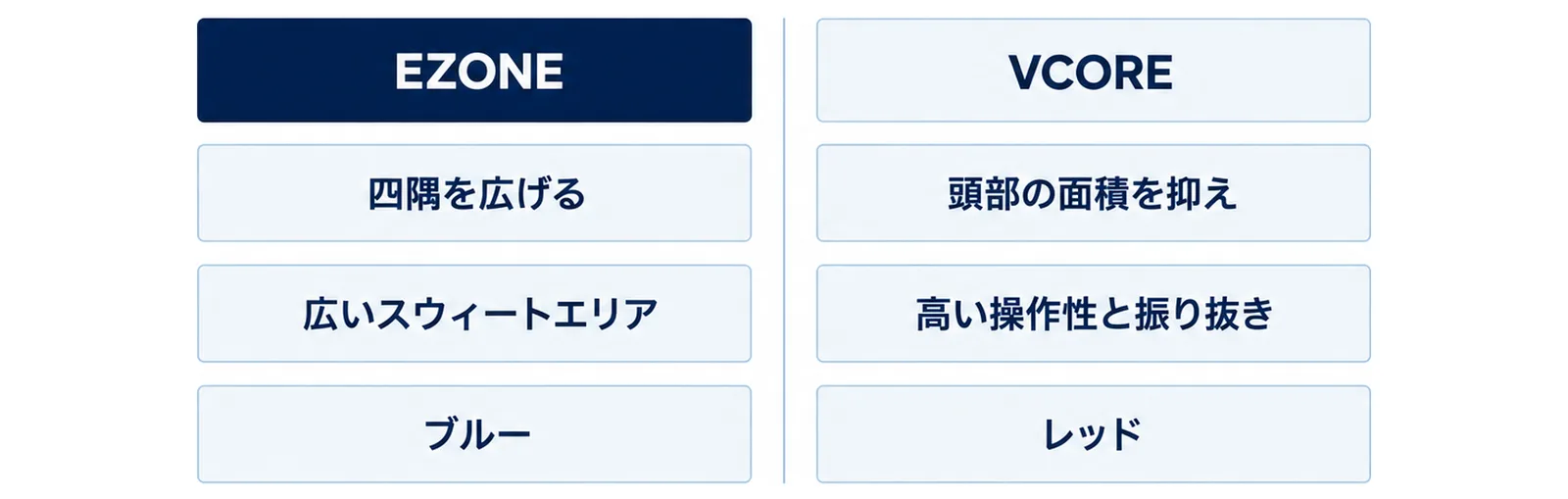 EZONEは四隅を広げる形で広いスウィートエリア・ブルー、VCOREは頭部の面積を抑えた形で高い操作性と振り抜き・レッドと左右に並べた図