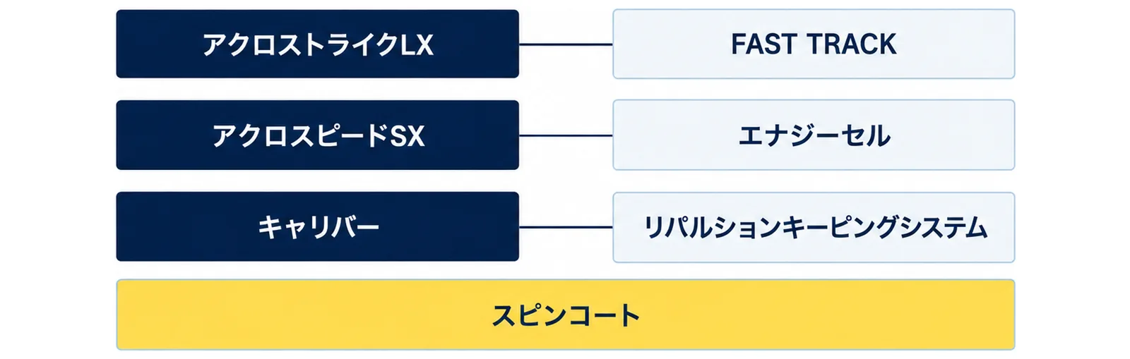 アクロストライクLXはFAST TRACK、アクロスピードSXはエナジーセル、キャリバーはリパルションキーピングシステムと行で並べ、3モデル共通のスピンコートを添えた図