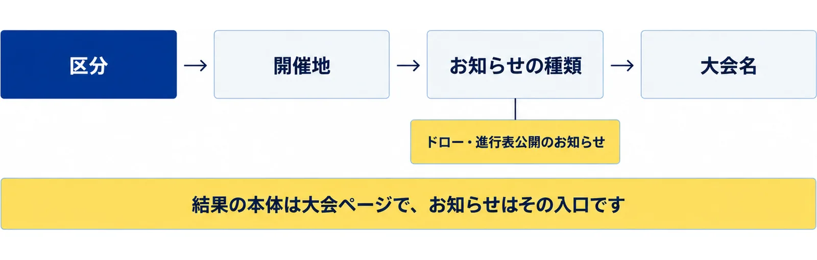 お知らせの見出しは区分・開催地・お知らせの種類・大会名の順で、お知らせの種類にドロー・進行表公開のお知らせが入ると結果の入口になり、結果の本体は大会ページにあると示した図