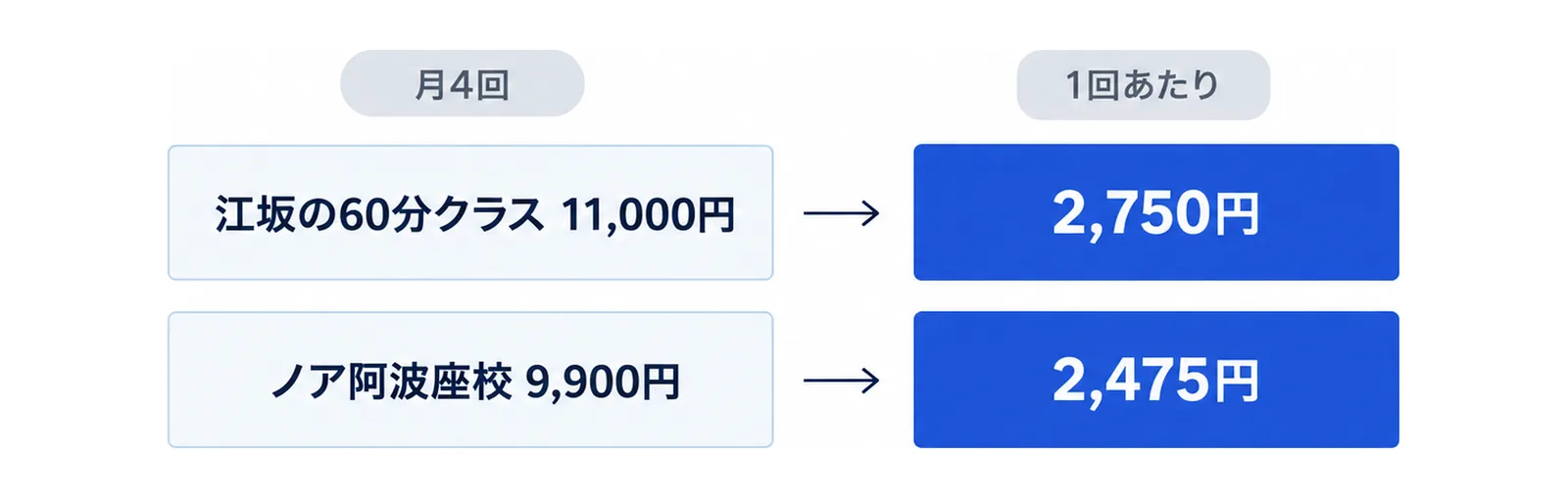 月4回の江坂の60分クラス 11,000円は1回あたり2,750円、ノア阿波座校 9,900円は1回あたり2,475円と、矢印で1回あたりにそろえた図