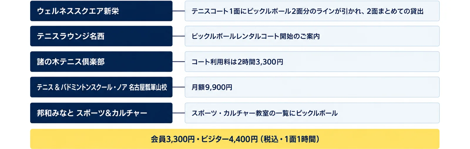 ウェルネススクエア新栄はテニスコート1面にピックルボール2面分、テニスラウンジ名西はレンタルコート開始の案内、諸の木テニス倶楽部は2時間3,300円、ノア名古屋瓢箪山校は月額9,900円、邦和みなとは教室の一覧にピックルボールという5か所の図