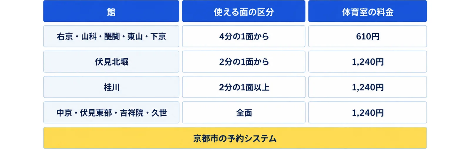 京都市の地域体育館11館を、ピックルボールで使える面の区分（4分の1面から・2分の1面から・2分の1面以上・全面）と体育室の料金（610円・1,240円）で分けた表の図