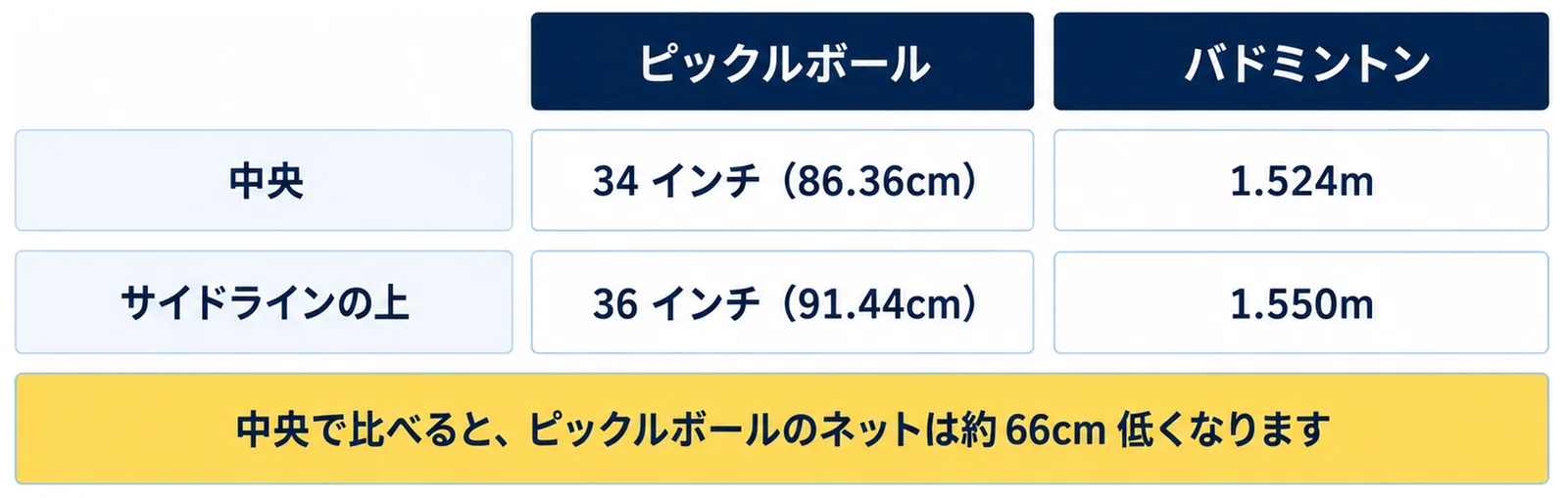 ネットの高さは、中央でピックルボールが34インチ(86.36cm)でバドミントンが1.524m、サイドラインの上でピックルボールが36インチ(91.44cm)でバドミントンが1.550mであることを並べ、中央ではピックルボールが約66cm低いと添えた表の図