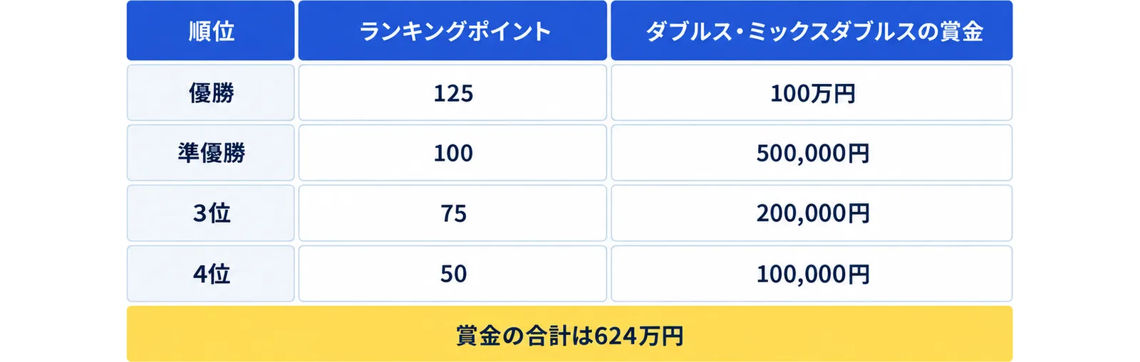 優勝は125ポイントで100万円、準優勝は100ポイントで500,000円、3位は75ポイントで200,000円、4位は50ポイントで100,000円（ダブルス・ミックスダブルスの賞金）で、賞金の合計は624万円と並べた表の図