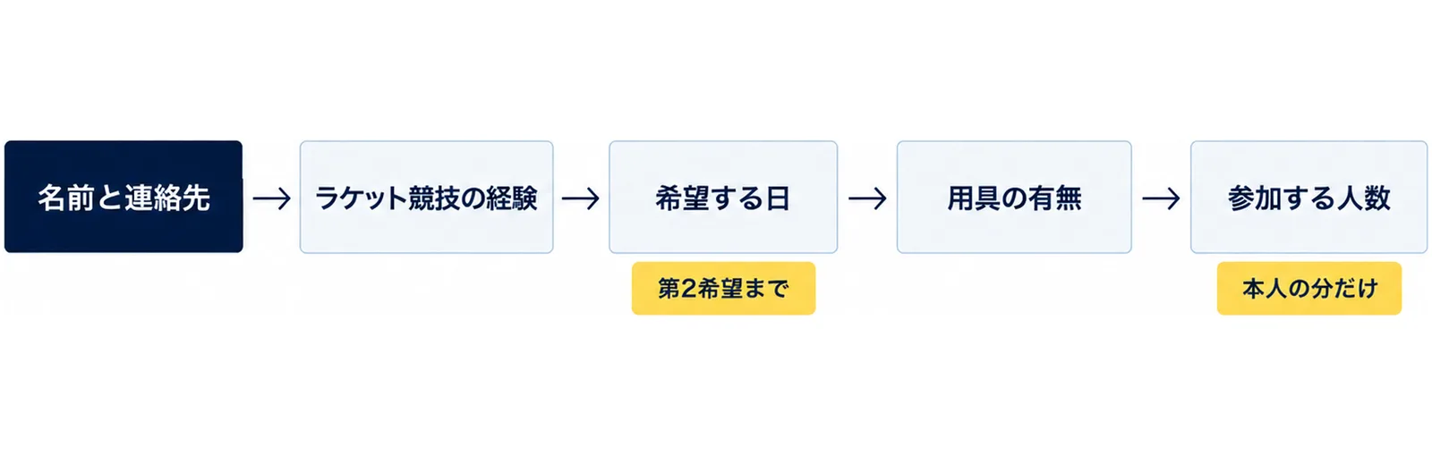 名前と連絡先、ラケット競技の経験、希望する日（第2希望まで）、用具の有無、参加する人数（本人の分だけ）の5つを左から右に並べた図