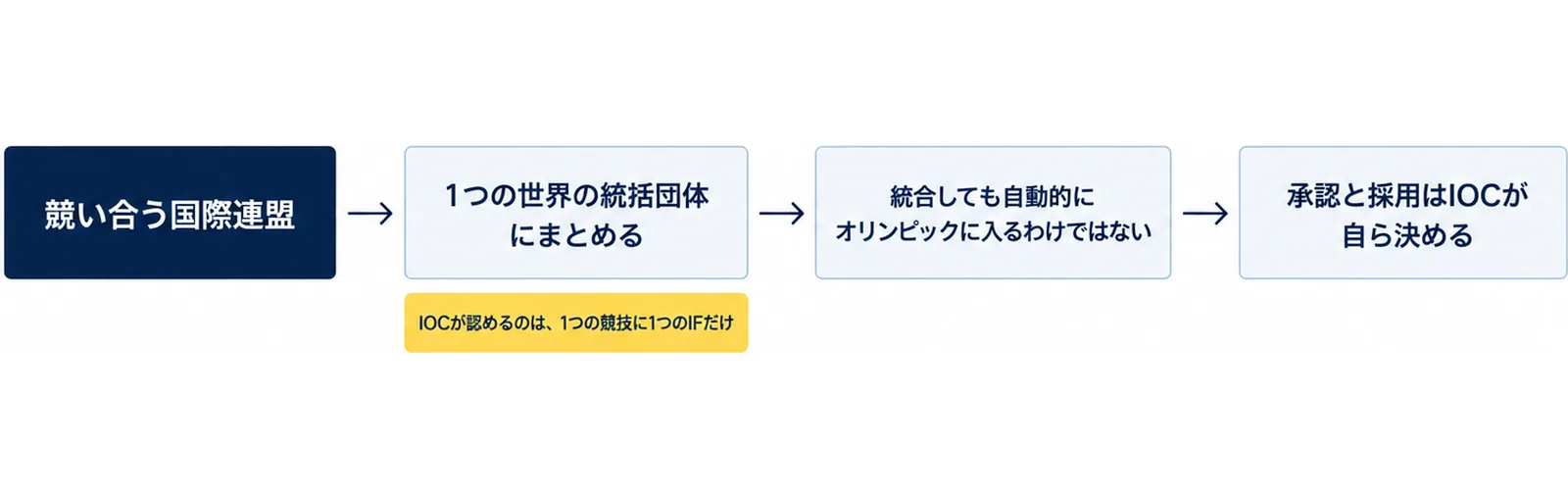 競い合う国際連盟を1つの世界の統括団体にまとめる統合は、統合しても自動的にオリンピックに入るわけではなく、承認と採用はIOCが自ら決めるという流れを、IOCが認めるのは1つの競技に1つのIFだけという注記つきで並べた図