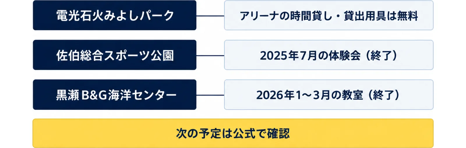 電光石火みよしパークはアリーナの時間貸しで貸出用具は無料、佐伯総合スポーツ公園は2025年7月の体験会、黒瀬B&G海洋センターは2026年1〜3月の教室の記載だけで、次の予定は公式で確認と並べた図