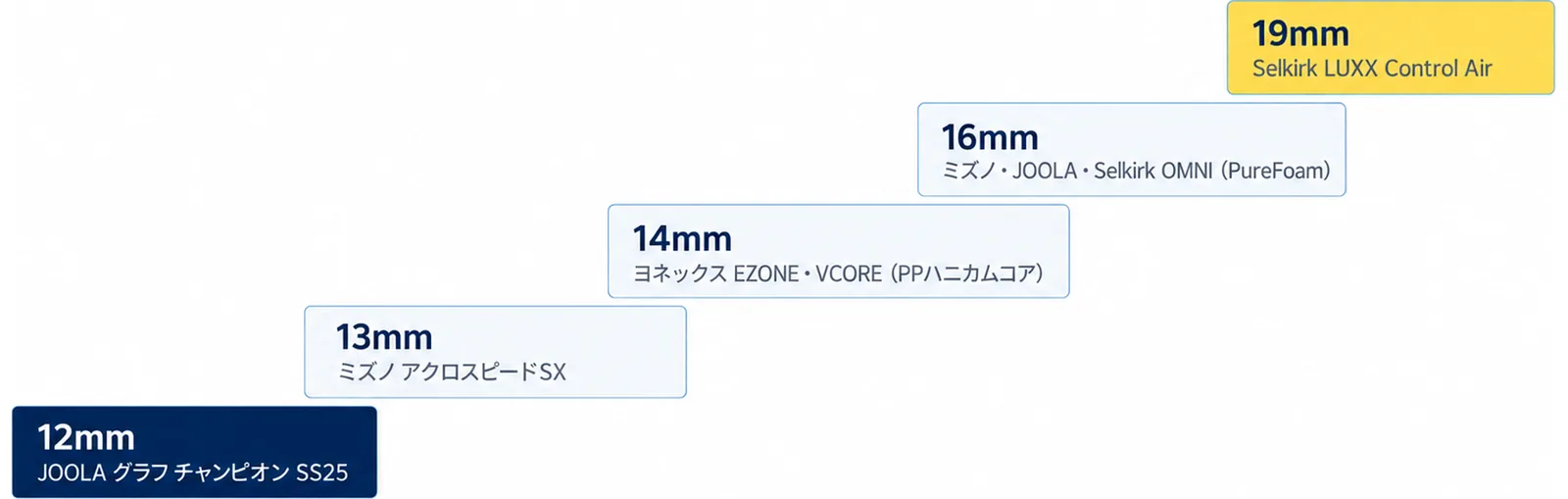 公式ページで読めたコアの厚さを12mm(JOOLA グラフ チャンピオン)、13mm(ミズノ アクロスピードSX)、14mm(ヨネックス EZONE・VCORE・PPハニカムコア)、16mm(ミズノ・JOOLA・Selkirk OMNI の PureFoam)、19mm(Selkirk LUXX Control Air)の階段に並べ、同じモデルの14mmと16mmで違うのはグリップ円周だけと添えた図