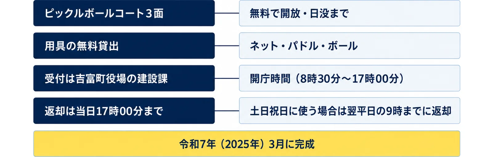 吉富町の山国川緑地の多目的広場について、ピックルボールコート3面は無料で開放・日没まで、用具の無料貸出はネット・パドル・ボール、受付は吉富町役場の建設課で開庁時間(8時30分〜17時00分)、返却は当日17時00分までで土日祝日に使う場合は翌平日の9時までに返却、という4行に、令和7年(2025年)3月に完成の注記を添えた図