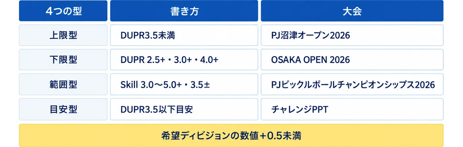 レベル区分の書き方を、上限型（DUPR3.5未満・PJ沼津オープン2026）、下限型（DUPR2.5以上・3.0以上・4.0以上・OSAKA OPEN 2026）、範囲型（Skill 3.0から5.0以上・3.5前後・PJピックルボールチャンピオンシップス2026）、目安型（DUPR3.5以下目安・チャレンジPPT）の4行の表にし、希望ディビジョンの数値に0.5を足した値より下という条件の注記を添えた図