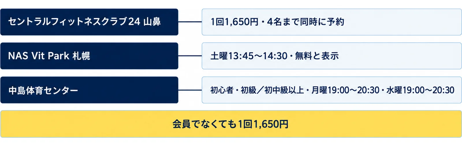 セントラルフィットネスクラブ24 山鼻は1回1,650円・4名まで同時に予約、NAS Vit Park 札幌は土曜13:45〜14:30・無料と表示、中島体育センターは初心者・初級/初中級以上・月曜19:00〜20:30・水曜19:00〜20:30の3行に、会員でなくても1回1,650円の注記を添えた図