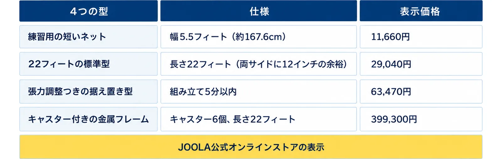 4つの型を、練習用の短いネット（幅5.5フィート（約167.6cm）・11,660円）、22フィートの標準型（長さ22フィート（両サイドに12インチの余裕）・29,040円）、張力調整つきの据え置き型（組み立て5分以内・63,470円）、キャスター付きの金属フレーム（キャスター6個、長さ22フィート・399,300円）の表にし、JOOLA公式オンラインストアの表示の注記を添えた図