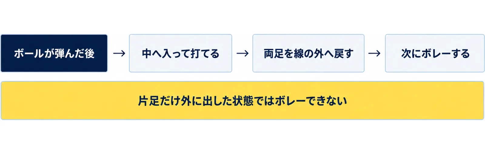 ボールが弾んだ後は中へ入って打てて、その後は両足を線の外へ戻してから次にボレーするという順番を並べ、片足だけ外に出した状態ではボレーできないと添えた図