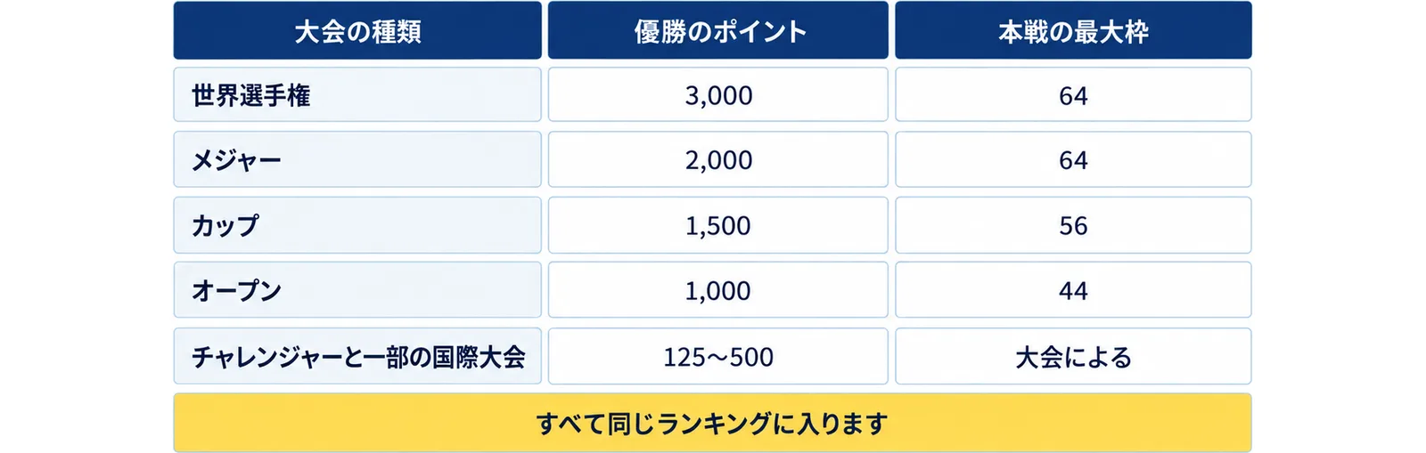 大会の種類ごとに優勝のポイントと本戦の最大枠を、世界選手権（3,000・64）、メジャー（2,000・64）、カップ（1,500・56）、オープン（1,000・44）、チャレンジャーと一部の国際大会（125〜500・大会による）の表にし、すべて同じランキングに入りますの注記を添えた図