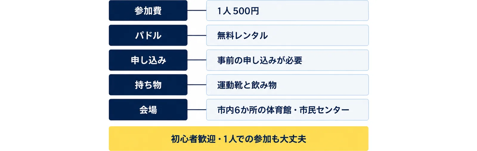 運動会の参加費(1人500円)、パドル(無料レンタル)、申し込み(事前の申し込みが必要)、持ち物(運動靴と飲み物)、会場(市内6か所の体育館・市民センター)の5行に、初心者歓迎・1人での参加も大丈夫の注記を添えた図
