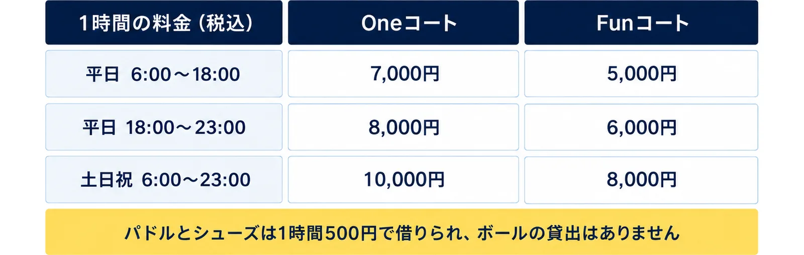 Oneコート（7,000円・8,000円・10,000円）とFunコート（5,000円・6,000円・8,000円）の料金を平日 6:00〜18:00、平日 18:00〜23:00、土日祝の順に並べた表に、パドルとシューズは1時間500円で借りられ、ボールの貸出はありませんの注記を添えた図