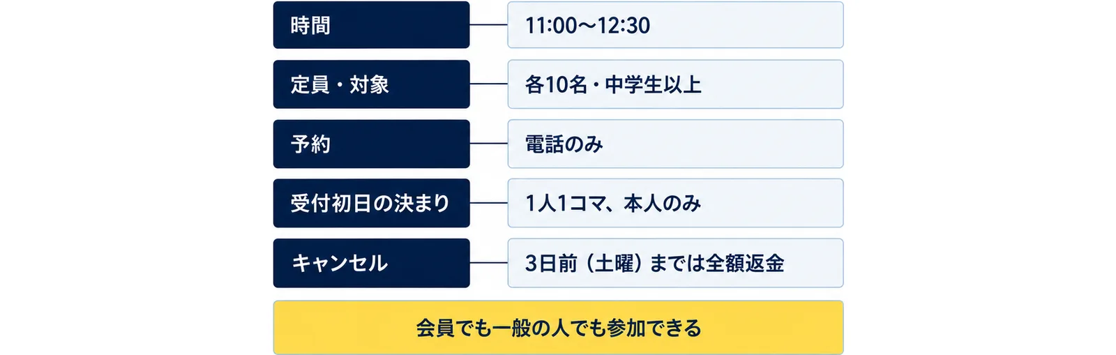 時間（11:00〜12:30）、定員・対象（各10名・中学生以上）、予約（電話のみ）、受付初日の決まり（1人1コマ、本人のみ）、キャンセル（3日前（土曜）までは全額返金）の5行に、会員でも一般の人でも参加できるの注記を添えた図