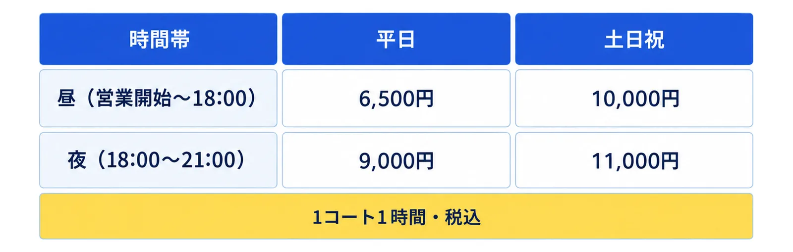 2026年10月からの料金を、昼(営業開始〜18:00)(平日6,500円・土日祝10,000円)、夜(18:00〜21:00)(平日9,000円・土日祝11,000円)の表にし、1コート1時間・税込の注記を添えた図