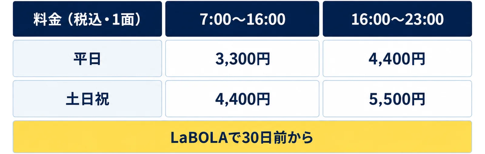 平日（7:00〜16:00は3,300円、16:00〜23:00（ナイター）は4,400円）と土日祝（7:00〜16:00は4,400円、16:00〜23:00は5,500円）の表に、LaBOLAで30日前からの注記を添えた図