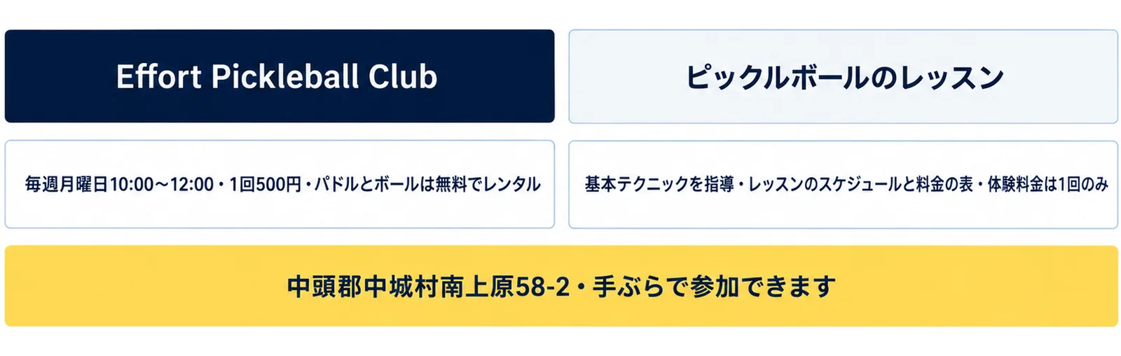 Effort Pickleball Club(毎週月曜日10:00〜12:00・1回500円・パドルとボールは無料でレンタル)とピックルボールのレッスン(基本テクニックを指導・レッスンのスケジュールと料金の表・体験料金は1回のみ)の2列に、中頭郡中城村南上原58-2・手ぶらで参加できますの注記を添えた図