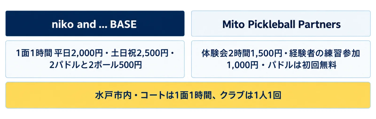 niko and ... BASE（1面1時間 平日2,000円・土日祝2,500円・2パドルと2ボール500円）とMito Pickleball Partners（体験会2時間1,500円・経験者の練習参加1,000円・パドルは初回無料）の2列に、水戸市内・コートは1面1時間、クラブは1人1回の注記を添えた図