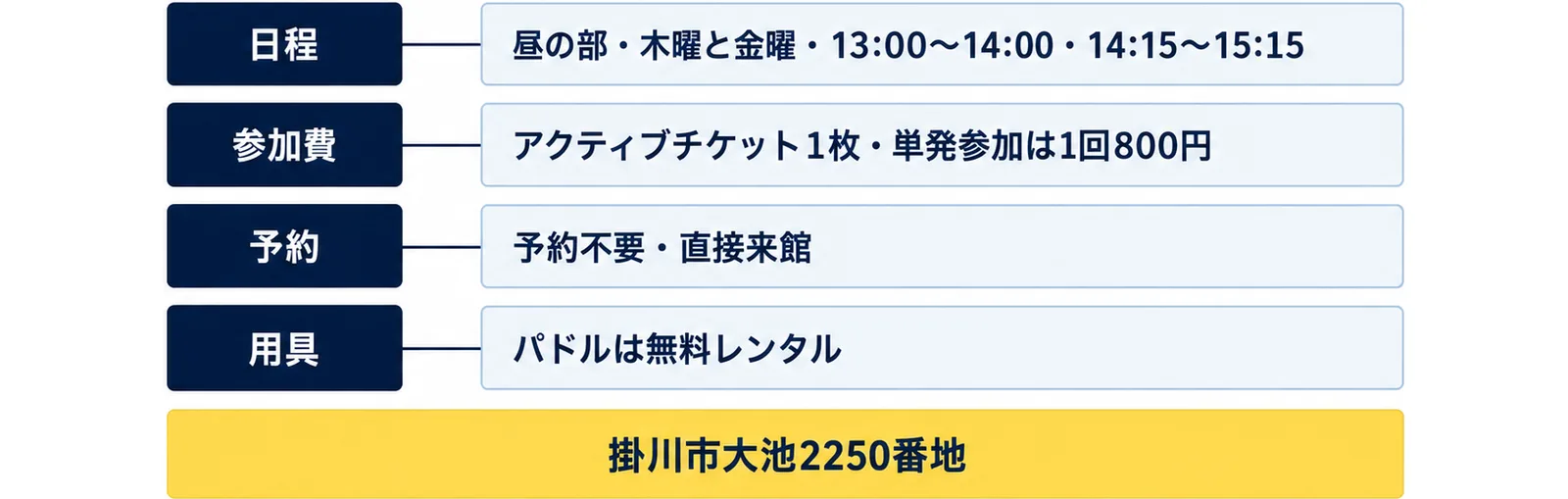 日程（昼の部・木曜と金曜・13:00〜14:00・14:15〜15:15）、参加費（アクティブチケット1枚・単発参加は1回800円）、予約（予約不要・直接来館）、用具（パドルは無料レンタル）の4行に、掛川市大池2250番地の注記を添えた図