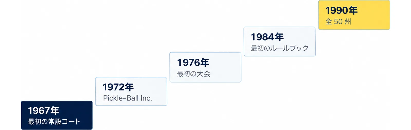 1967年の最初の常設コート、1972年のPickle-Ball Inc.、1976年の最初の大会、1984年の最初のルールブック、1990年の全50州までを階段の形に並べた図
