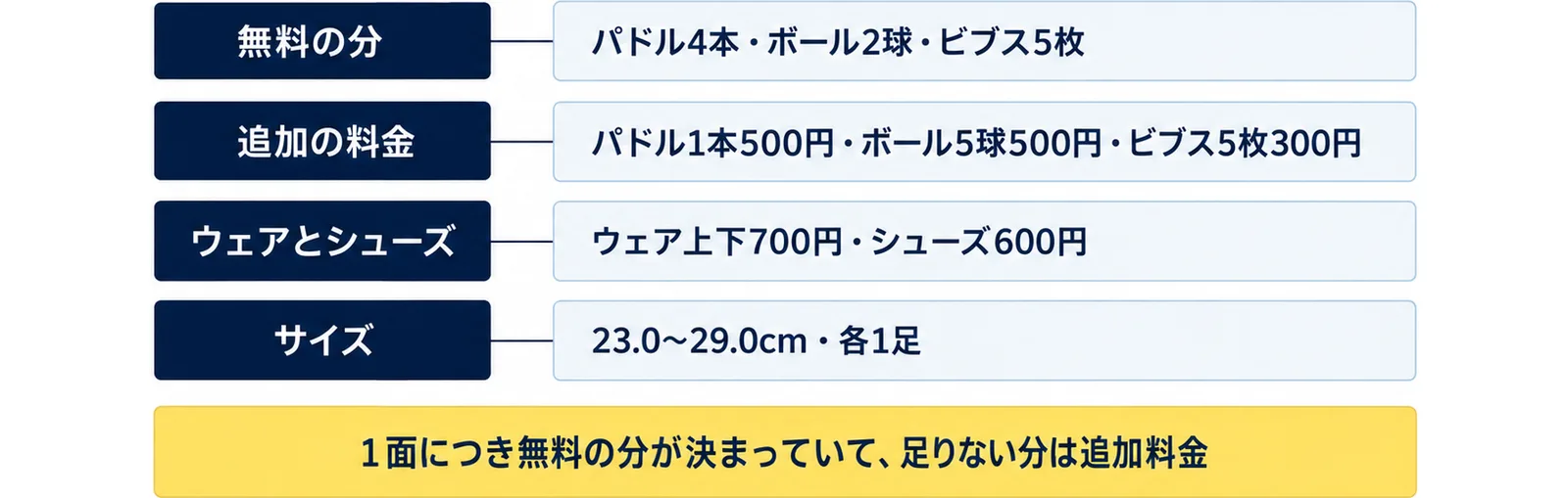 無料の分（パドル4本・ボール2球・ビブス5枚）、追加の料金（パドル1本500円・ボール5球500円・ビブス5枚300円）、ウェアとシューズ（ウェア上下700円・シューズ600円）、サイズ（23.0〜29.0cm・各1足）の4行に、1面につき無料の分が決まっていて、足りない分は追加料金の注記を添えた図