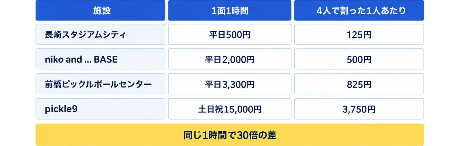 長崎スタジアムシティ（平日500円・125円）、niko and ... BASE（平日2,000円・500円）、前橋ピックルボールセンター（平日3,300円・825円）、pickle9（土日祝15,000円・3,750円）の表にし、同じ1時間で30倍の差の注記を添えた図