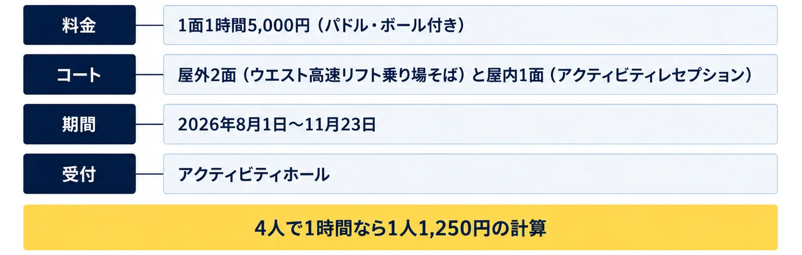 料金（1面1時間5,000円（パドル・ボール付き））、コート（屋外2面（ウエスト高速リフト乗り場そば）と屋内1面（アクティビティレセプション））、期間（2026年8月1日〜11月23日）、受付（アクティビティホール）の4行に、4人で1時間なら1人1,250円の計算の注記を添えた図