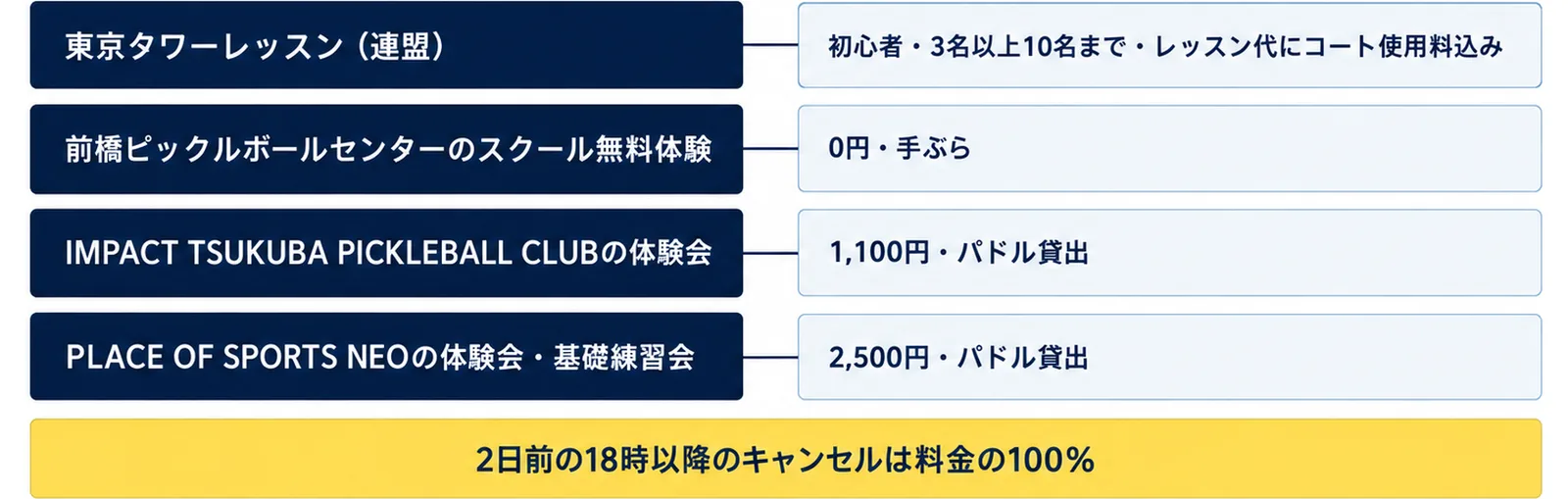 東京タワーレッスン(連盟)(初心者・3名以上10名まで・レッスン代にコート使用料込み)、前橋ピックルボールセンターのスクール無料体験(0円・手ぶら)、IMPACT TSUKUBA PICKLEBALL CLUBの体験会(1,100円・パドル貸出)、PLACE OF SPORTS NEOの体験会・基礎練習会(2,500円・パドル貸出)の4行に、2日前の18時以降のキャンセルは料金の100%の注記を添えた図