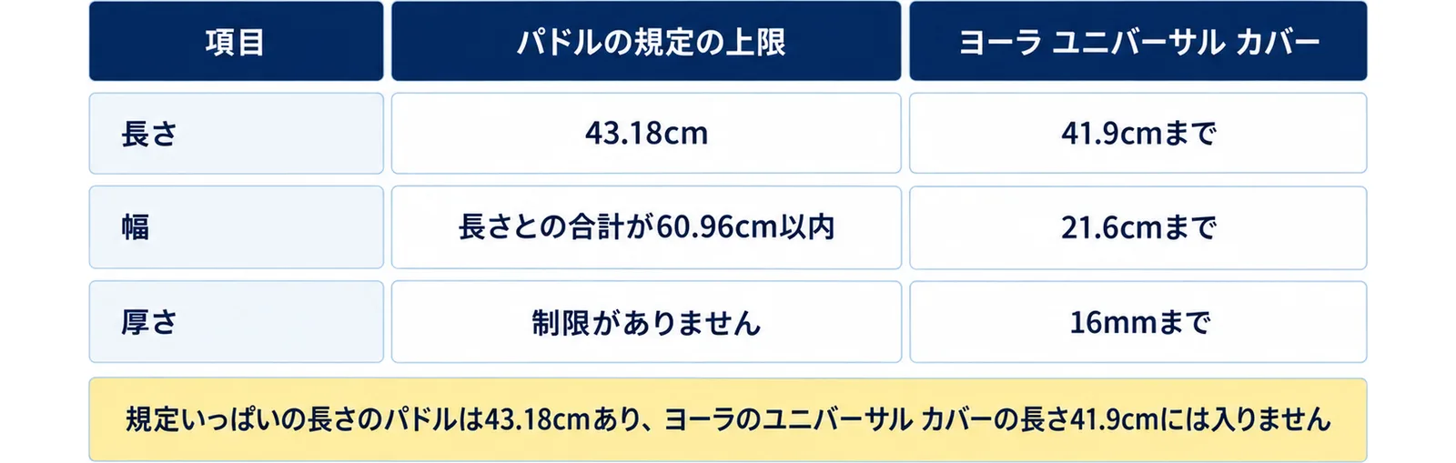 長さ(43.18cm・41.9cmまで)、幅(長さとの合計が60.96cm以内・21.6cmまで)、厚さ(制限がありません・16mmまで)をパドルの規定の上限とヨーラ ユニバーサル カバーの2列で比べ、規定いっぱいの長さのパドルは43.18cmあり、ヨーラのユニバーサル カバーの長さ41.9cmには入りませんの注記を添えた図