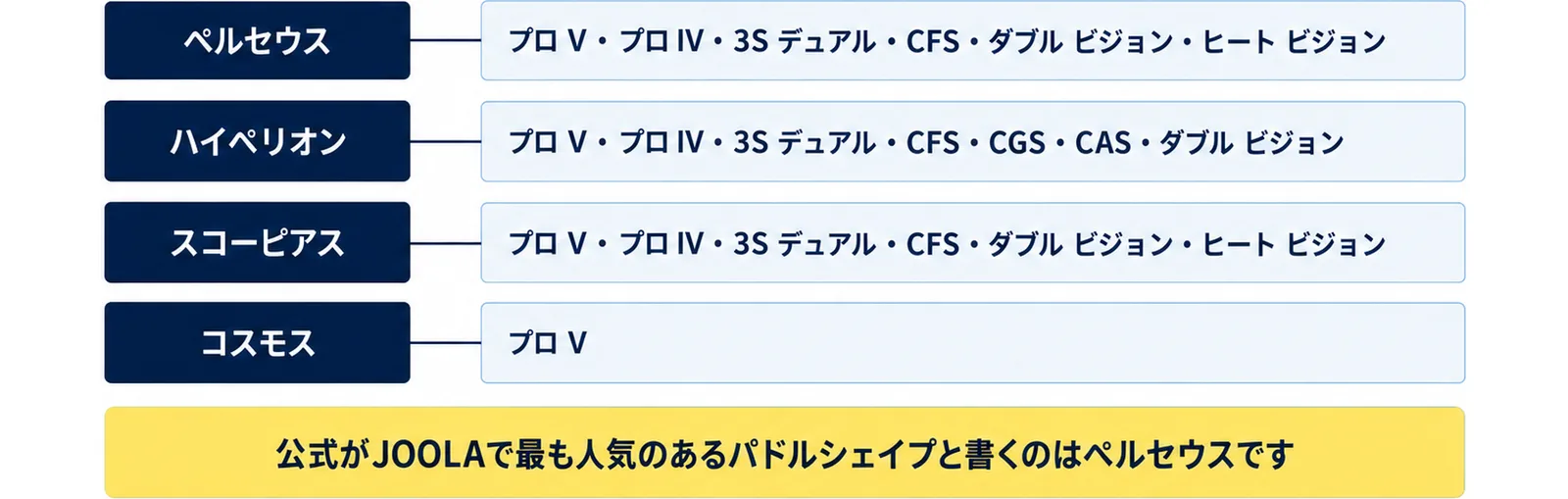 ペルセウス(プロ V・プロ IV・3S デュアル・CFS・ダブル ビジョン・ヒート ビジョン)、ハイペリオン(プロ V・プロ IV・3S デュアル・CFS・CGS・CAS・ダブル ビジョン)、スコーピアス(プロ V・プロ IV・3S デュアル・CFS・ダブル ビジョン・ヒート ビジョン)、コスモス(プロ V)の4行に、公式がJOOLAで最も人気のあるパドルシェイプと書くのはペルセウスですの注記を添えた図