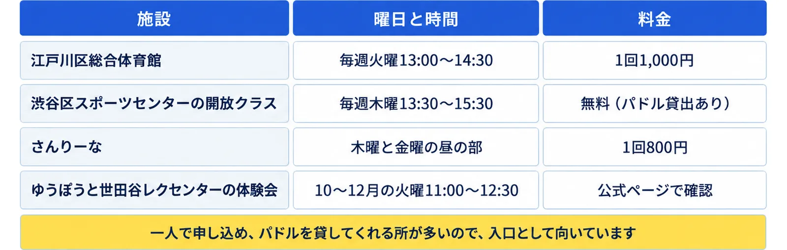 江戸川区総合体育館（毎週火曜13:00〜14:30・1回1,000円）、渋谷区スポーツセンターの開放クラス（毎週木曜13:30〜15:30・無料（パドル貸出あり））、さんりーな（木曜と金曜の昼の部・1回800円）、ゆうぽうと世田谷レクセンターの体験会（10〜12月の火曜11:00〜12:30・公式ページで確認）の表に、一人で申し込め、パドルを貸してくれる所が多いので、入口として向いていますの注記を添えた図