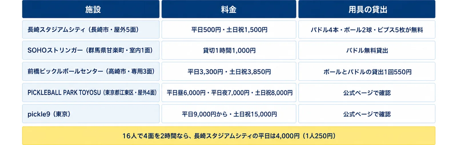 長崎スタジアムシティ（長崎市・屋外5面）（平日500円・土日祝1,500円・パドル4本・ボール2球・ビブス5枚が無料）、SOHOストリンガー（群馬県甘楽町・室内1面）（貸切1時間1,000円・パドル無料貸出）、前橋ピックルボールセンター（高崎市・専用3面）（平日3,300円・土日祝3,850円・ボールとパドルの貸出1回550円）、PICKLEBALL PARK TOYOSU（東京都江東区・屋外4面）（平日昼6,000円・平日夜7,000円・土日祝8,000円・公式ページで確認）、pickle9（東京）（平日9,000円から・土日祝15,000円・公式ページで確認）の表に、16人で4面を2時間なら、長崎スタジアムシティの平日は4,000円（1人250円）の注記を添えた図