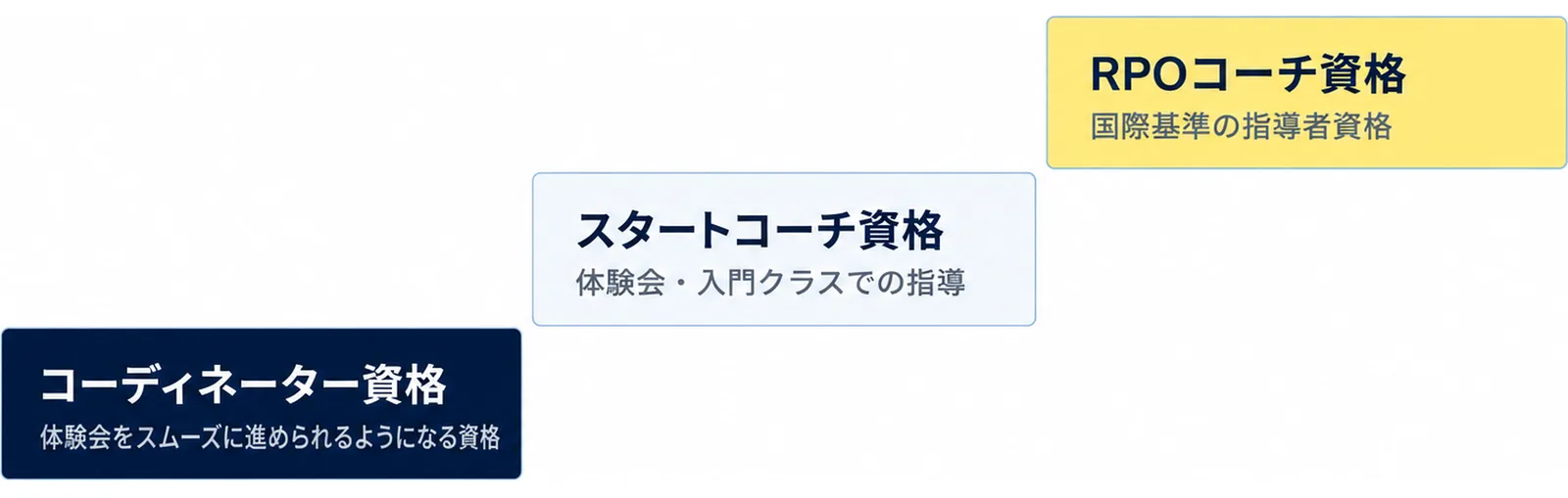 コーディネーター資格(体験会をスムーズに進められるようになる資格)、スタートコーチ資格(体験会・入門クラスでの指導)、RPOコーチ資格(国際基準の指導者資格)の3段の階段の図