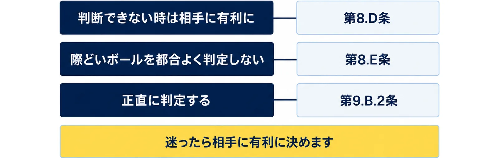 判断できない時は相手に有利には第8.D条、際どいボールを都合よく判定しないは第8.E条、正直に判定するは第9.B.2条に対応し、迷ったら相手に有利に決めることを示した図
