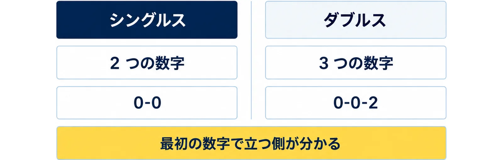 シングルスのスコアコールは2つの数字で最初は0-0、ダブルスは3つの数字で最初は0-0-2であることを左右に並べ、最初の数字で立つ側が分かると添えた図