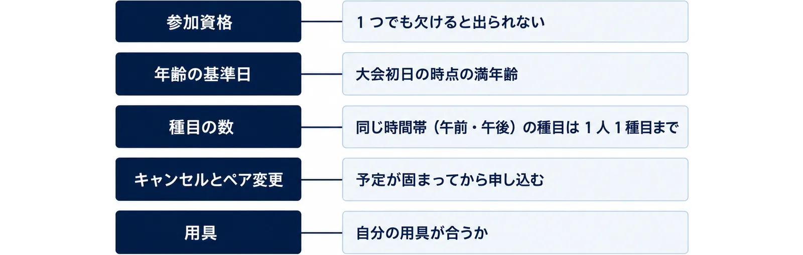 参加資格、年齢の基準日、種目の数、キャンセルとペア変更、用具の5項目と確かめる理由を並べた図