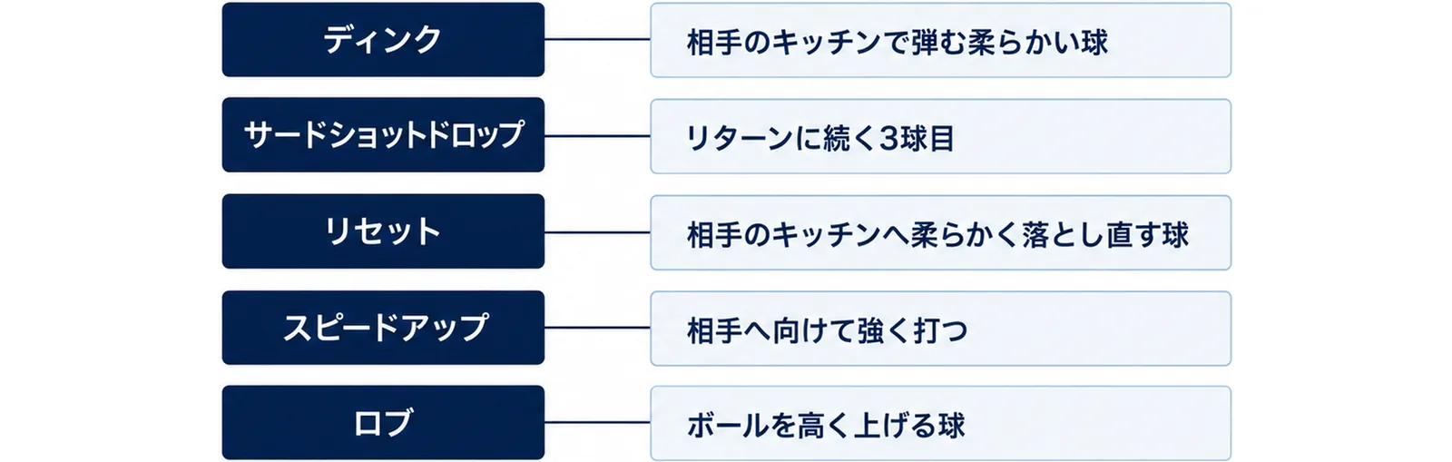 ディンクは相手のキッチンで弾む柔らかい球、サードショットドロップはリターンに続く3球目、リセットは相手のキッチンへ柔らかく落とし直す球、スピードアップは相手へ向けて強く打つこと、ロブはボールを高く上げる球であることを並べた図