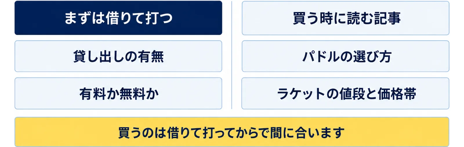 まずは借りて打つ時は貸し出しの有無と有料か無料かを確かめ、買う時に読む記事としてパドルの選び方とラケットの値段と価格帯があることを左右に並べた図