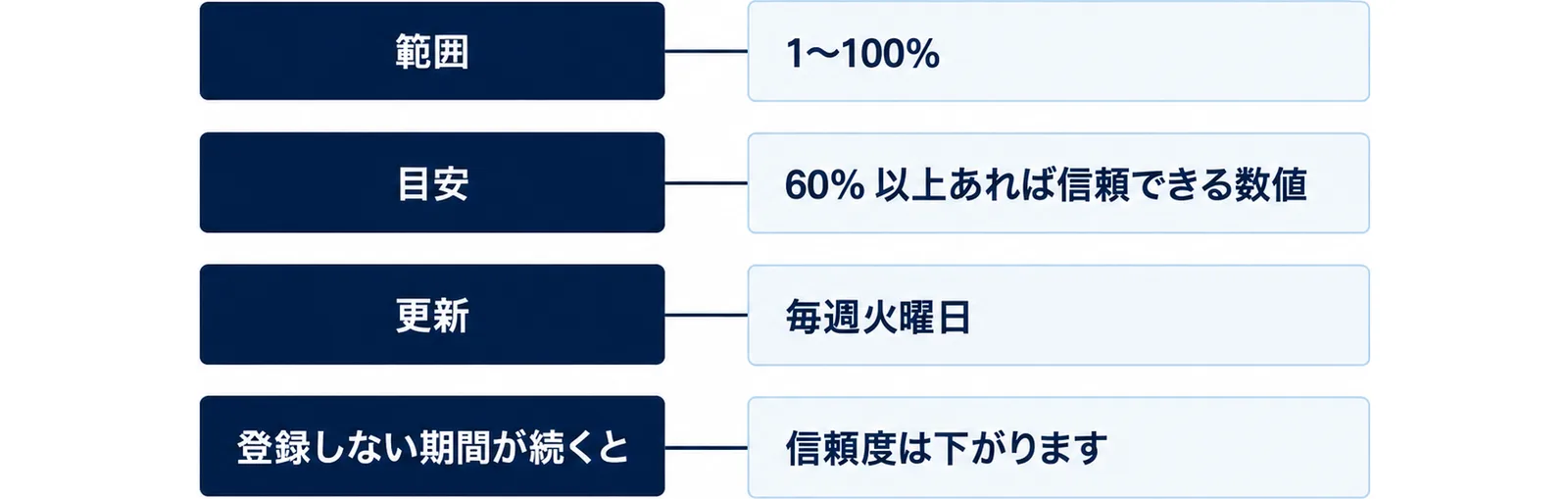 信頼度は1〜100%で、60%以上あれば信頼できる数値、更新は毎週火曜日、登録しない期間が続くと下がることを並べた図