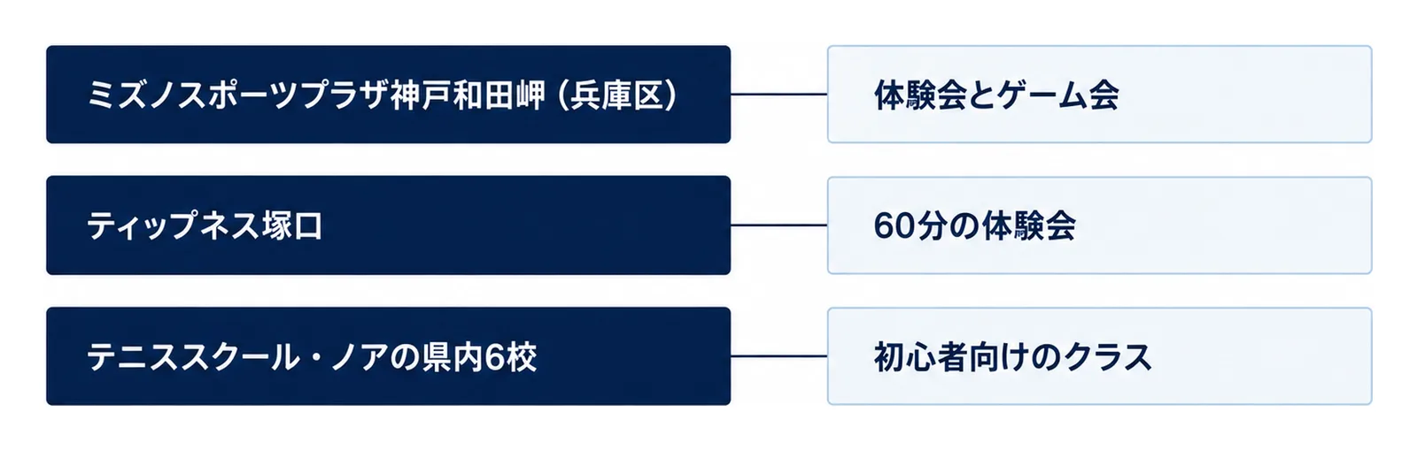 ミズノスポーツプラザ神戸和田岬は体験会とゲーム会、ティップネス塚口は60分の体験会、テニススクール・ノアの県内6校は初心者向けのクラスと、施設と入口を行で並べた図
