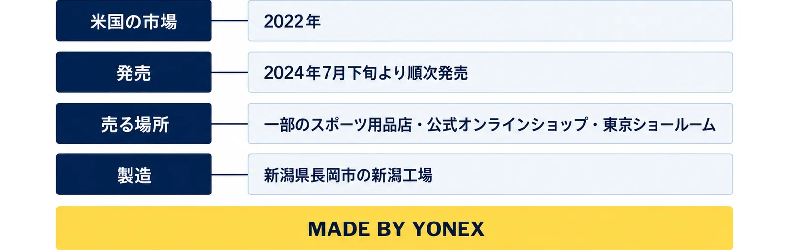 米国の市場は2022年、発売は2024年7月下旬より順次発売、売る場所は一部のスポーツ用品店・公式オンラインショップ・東京ショールーム、製造は新潟県長岡市の新潟工場と行で並べ、MADE BY YONEXと添えた図