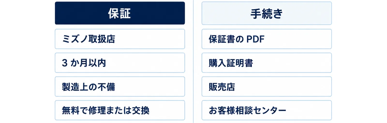 左に保証の条件(ミズノ取扱店・3か月以内・製造上の不備・無料で修理または交換)、右に手続き(保証書のPDF・購入証明書・販売店・お客様相談センター)を並べた図