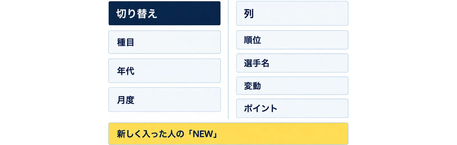 左に切り替え(種目・年代・月度)、右に列(順位・選手名・変動・ポイント)を並べ、新しく入った人のNEWと添えた図